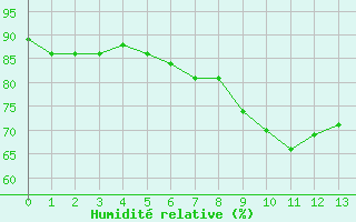 Courbe de l'humidité relative pour Saint-André-de-Lancize (48)