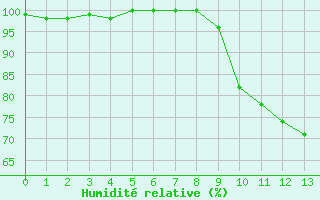 Courbe de l'humidit relative pour Chalon - Champforgeuil (71)