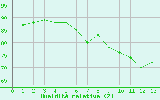 Courbe de l'humidit relative pour Bridlington Mrsc