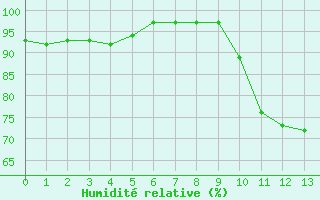 Courbe de l'humidit relative pour Cazaux (33)