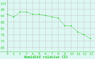 Courbe de l'humidité relative pour Agde (34)