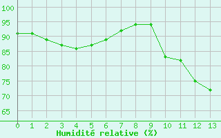 Courbe de l'humidité relative pour Abbeville (80)