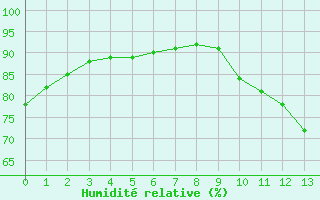 Courbe de l'humidit relative pour Nostang (56)