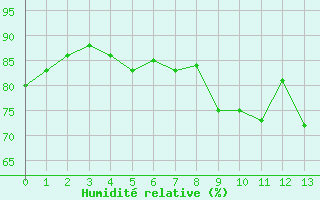 Courbe de l'humidit relative pour Charleroi (Be)