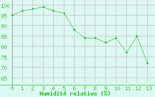 Courbe de l'humidit relative pour Porvoo Kilpilahti