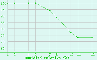 Courbe de l'humidit relative pour Hlsar