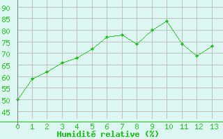 Courbe de l'humidité relative pour Westouter-Heuvelland (Be)