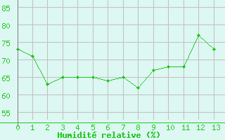 Courbe de l'humidit relative pour Gevelsberg-Oberbroek