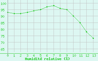 Courbe de l'humidit relative pour Koksijde (Be)