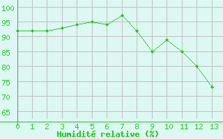 Courbe de l'humidit relative pour Metz (57)