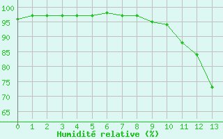 Courbe de l'humidit relative pour Caixas (66)