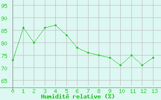 Courbe de l'humidit relative pour Ulm-Mhringen