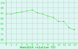 Courbe de l'humidit relative pour Bourg-en-Bresse (01)