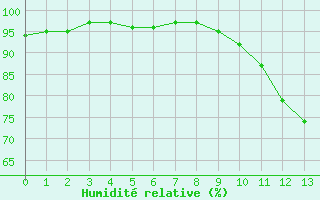 Courbe de l'humidit relative pour Chaumont-Semoutiers (52)