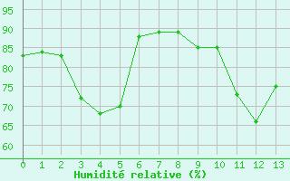 Courbe de l'humidit relative pour Laval-sur-Vologne (88)