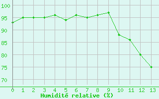 Courbe de l'humidité relative pour Berne Liebefeld (Sw)