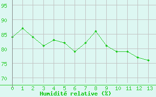 Courbe de l'humidit relative pour Olbersleben