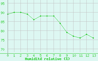 Courbe de l'humidit relative pour Rochechouart (87)