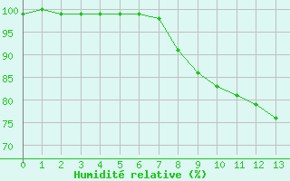 Courbe de l'humidit relative pour Radstadt