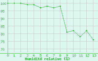 Courbe de l'humidit relative pour Prades d'Aubrac - Brameloup (12)