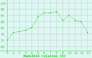 Courbe de l'humidité relative pour Laval-sur-Vologne (88)