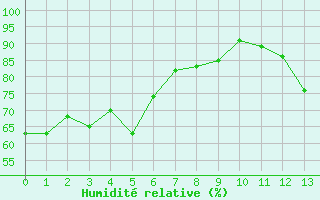 Courbe de l'humidit relative pour Brunnenkogel/Oetztaler Alpen