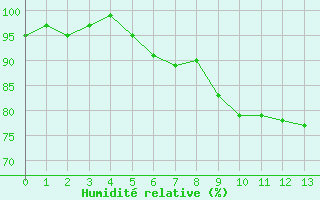 Courbe de l'humidit relative pour Ostenfeld (Rendsburg