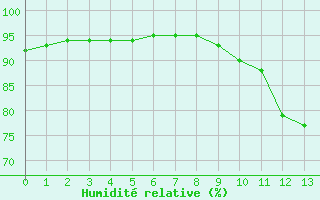 Courbe de l'humidit relative pour Saint-Germain-du-Puch (33)