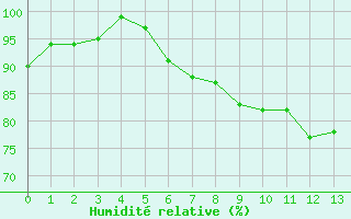 Courbe de l'humidit relative pour Kiel-Holtenau