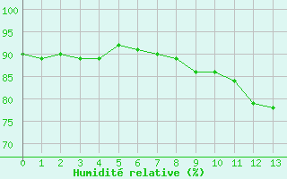 Courbe de l'humidité relative pour Montrodat (48)
