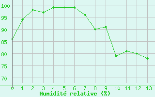 Courbe de l'humidité relative pour Charleville-Mézières (08)