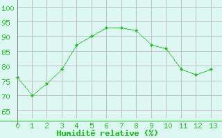Courbe de l'humidit relative pour Fontaine-Gurin (49)