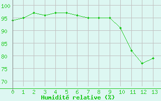 Courbe de l'humidité relative pour Niort (79)