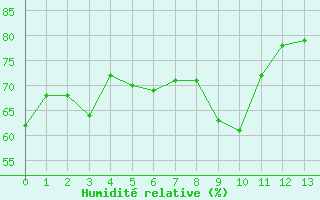 Courbe de l'humidit relative pour Hanko Tulliniemi