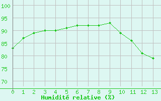 Courbe de l'humidit relative pour Hd-Bazouges (35)