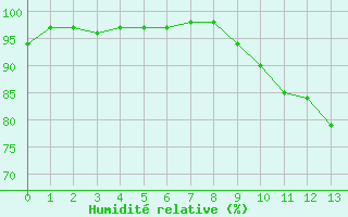 Courbe de l'humidité relative pour Lanveoc (29)