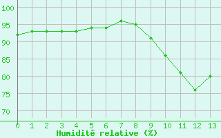 Courbe de l'humidit relative pour Luchon (31)