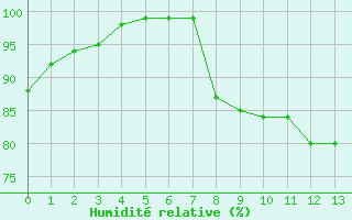 Courbe de l'humidit relative pour Biere