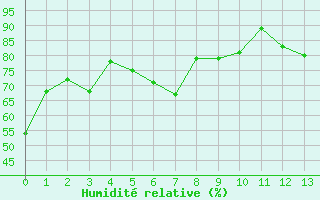 Courbe de l'humidit relative pour Taurinya (66)