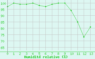 Courbe de l'humidit relative pour Turretot (76)