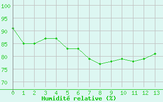 Courbe de l'humidit relative pour Vence (06)