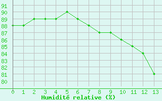 Courbe de l'humidité relative pour Cap de la Hève (76)