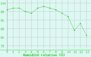 Courbe de l'humidit relative pour Romorantin (41)