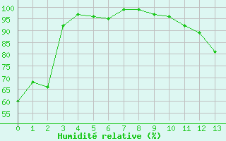 Courbe de l'humidit relative pour La Fretaz (Sw)