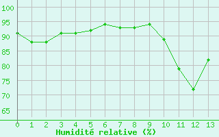 Courbe de l'humidit relative pour Captieux-Retjons (40)