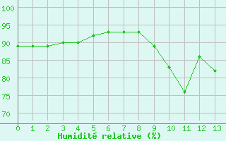 Courbe de l'humidit relative pour Santiago de Compostela