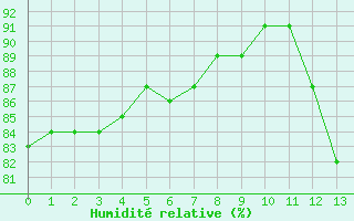 Courbe de l'humidité relative pour Kernascleden (56)