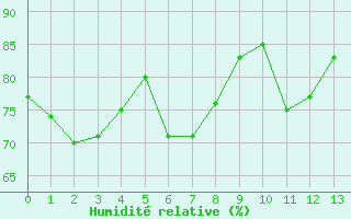 Courbe de l'humidit relative pour Couvercle-Nivose (74)