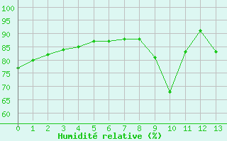 Courbe de l'humidit relative pour Verngues - Hameau de Cazan (13)