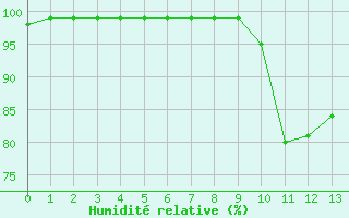 Courbe de l'humidit relative pour Hoherodskopf-Vogelsberg